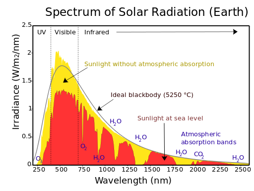 Sun irradiance reaching earth